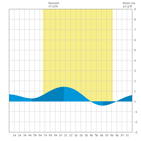 Tide Chart for 2023/06/5