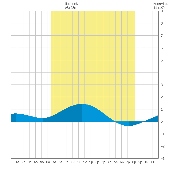 Tide Chart for 2023/06/6