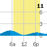 Tide chart for Boca Chica Key, Southwest end, Boca Chica, Florida on 2023/07/11