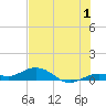 Tide chart for Boca Chica Key, Southwest end, Boca Chica, Florida on 2023/07/1