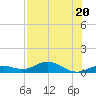 Tide chart for Boca Chica Key, Southwest end, Boca Chica, Florida on 2023/07/20