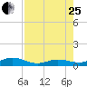 Tide chart for Boca Chica Key, Southwest end, Boca Chica, Florida on 2023/07/25