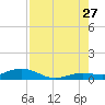 Tide chart for Boca Chica Key, Southwest end, Boca Chica, Florida on 2023/07/27