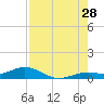 Tide chart for Boca Chica Key, Southwest end, Boca Chica, Florida on 2023/07/28