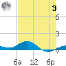 Tide chart for Boca Chica Key, Southwest end, Boca Chica, Florida on 2023/07/3