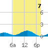 Tide chart for Boca Chica Key, Southwest end, Boca Chica, Florida on 2023/07/7