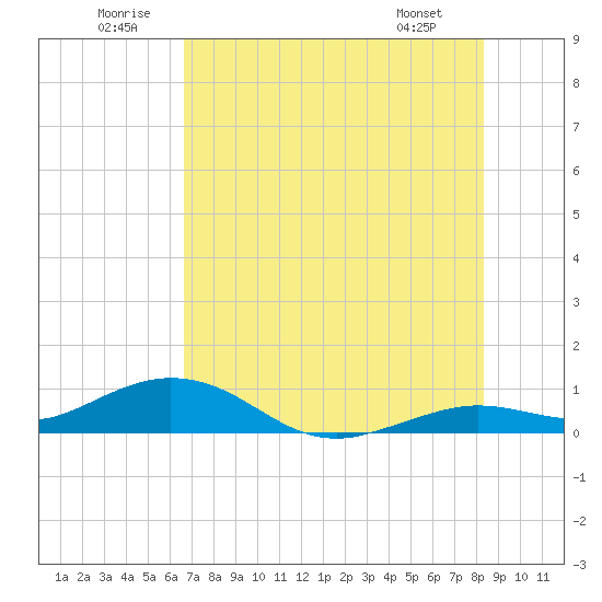 Tide Chart for 2024/07/1