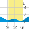 Tide chart for Chesapeake Bay, Tolchester Beach, Maryland on 2022/10/1