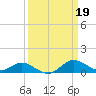 Tide chart for Tolchester Beach, Maryland on 2023/03/19