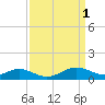 Tide chart for Chesapeake Bay, Tolchester Beach, Maryland on 2023/04/1