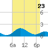 Tide chart for Chesapeake Bay, Tolchester Beach, Maryland on 2023/04/23