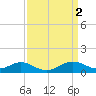 Tide chart for Chesapeake Bay, Tolchester Beach, Maryland on 2023/04/2