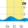 Tide chart for Chesapeake Bay, Tolchester Beach, Maryland on 2023/06/20