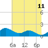 Tide chart for Chesapeake Bay, Tolchester Beach, Maryland on 2023/07/11