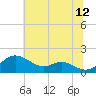 Tide chart for Chesapeake Bay, Tolchester Beach, Maryland on 2023/07/12