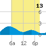 Tide chart for Chesapeake Bay, Tolchester Beach, Maryland on 2023/07/13