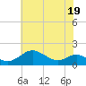 Tide chart for Chesapeake Bay, Tolchester Beach, Maryland on 2023/07/19