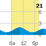 Tide chart for Chesapeake Bay, Tolchester Beach, Maryland on 2023/07/21