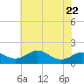 Tide chart for Chesapeake Bay, Tolchester Beach, Maryland on 2023/07/22