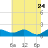 Tide chart for Chesapeake Bay, Tolchester Beach, Maryland on 2023/07/24