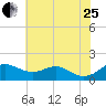 Tide chart for Chesapeake Bay, Tolchester Beach, Maryland on 2023/07/25