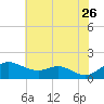 Tide chart for Chesapeake Bay, Tolchester Beach, Maryland on 2023/07/26