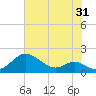 Tide chart for Chesapeake Bay, Tolchester Beach, Maryland on 2023/07/31