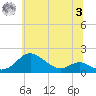 Tide chart for Chesapeake Bay, Tolchester Beach, Maryland on 2023/07/3