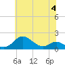 Tide chart for Chesapeake Bay, Tolchester Beach, Maryland on 2023/07/4