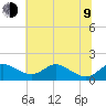 Tide chart for Chesapeake Bay, Tolchester Beach, Maryland on 2023/07/9