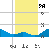 Tide chart for Chesapeake Bay, Tolchester Beach, Maryland on 2023/10/20