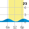 Tide chart for Chesapeake Bay, Tolchester Beach, Maryland on 2024/03/23