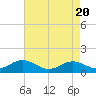 Tide chart for Chesapeake Bay, Tolchester Beach, Maryland on 2024/04/20