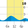 Tide chart for Chesapeake Bay, Tolchester Beach, Maryland on 2024/05/10