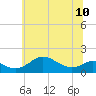 Tide chart for Tolchester Beach, Maryland on 2024/06/10