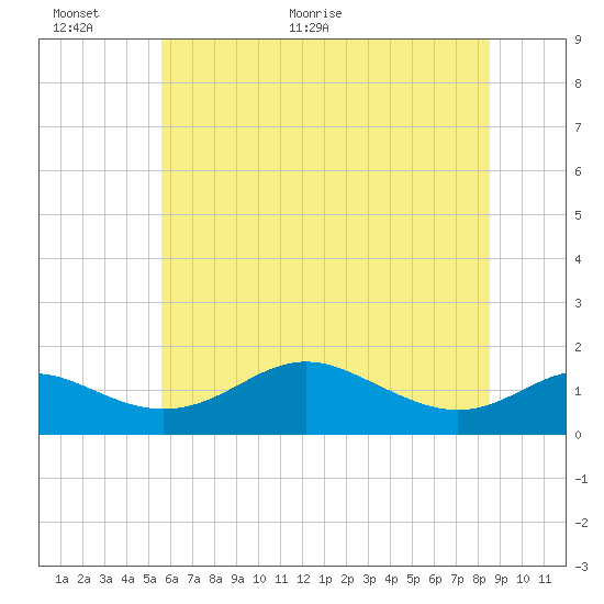 Tide chart for Tolchester Beach on 2024/06/12