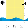 Tide chart for Tolchester Beach, Maryland on 2024/06/14