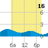 Tide chart for Tolchester Beach, Maryland on 2024/06/16