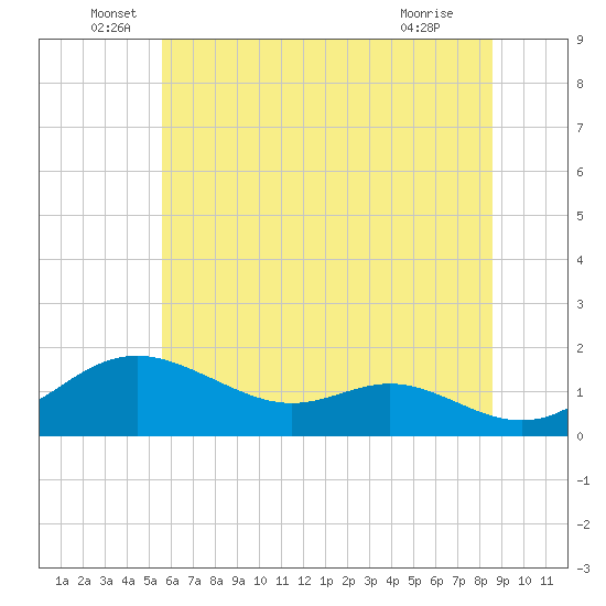 Tide chart for Tolchester Beach on 2024/06/17
