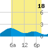 Tide chart for Tolchester Beach, Maryland on 2024/06/18