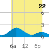 Tide chart for Tolchester Beach, Maryland on 2024/06/22