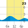Tide chart for Tolchester Beach, Maryland on 2024/06/23