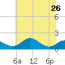 Tide chart for Tolchester Beach, Maryland on 2024/06/26