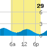 Tide chart for Tolchester Beach, Maryland on 2024/06/29