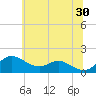 Tide chart for Tolchester Beach, Maryland on 2024/06/30