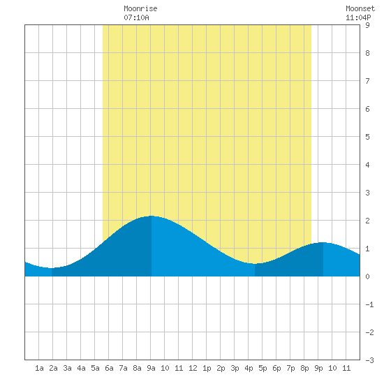 Tide chart for Tolchester Beach on 2024/06/08