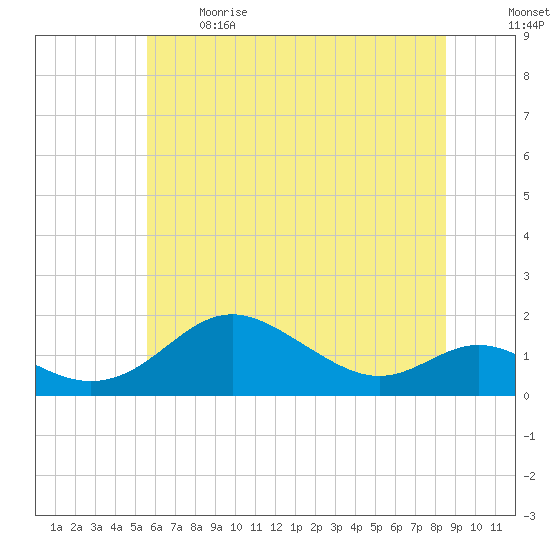 Tide chart for Tolchester Beach on 2024/06/09