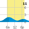 Tide chart for Tolchester Beach, Maryland on 2025/05/11
