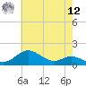 Tide chart for Tolchester Beach, Maryland on 2025/05/12
