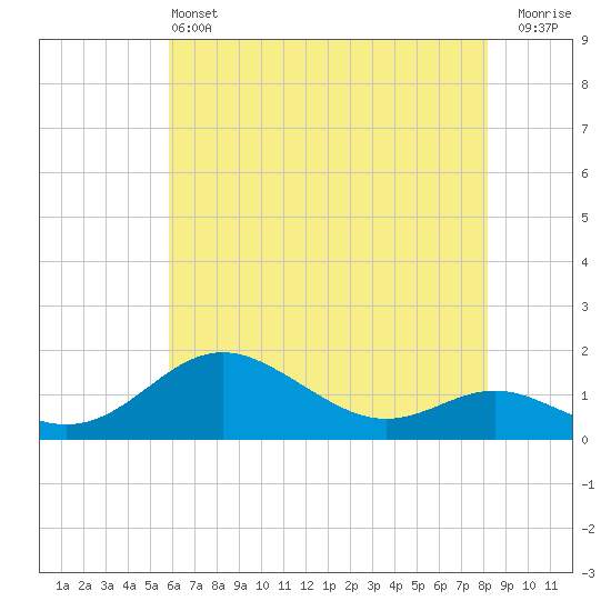 Tide chart for Tolchester Beach on 2025/05/13